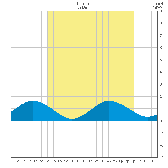 Tangier tide chart for Tuesday, August 2, 2022