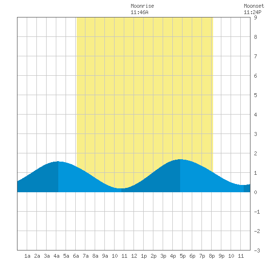 Tangier tide chart for Wednesday, August 3, 2022