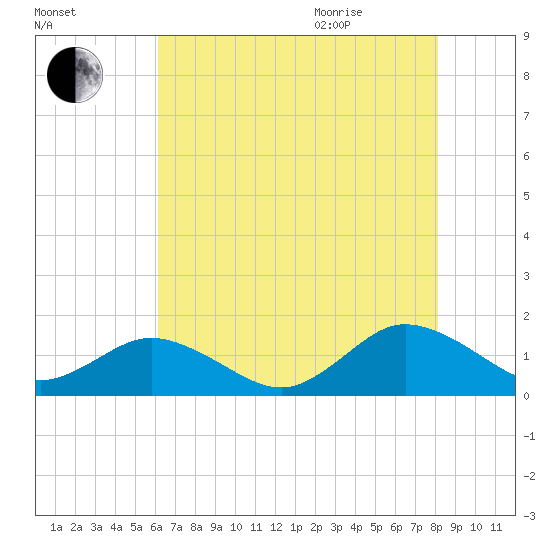 Tangier tide chart for Friday, August 5, 2022