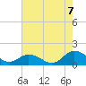 Tangier tide chart for Sunday, August 7, 2022