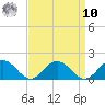 Tangier tide chart for Saturday, September 10, 2022