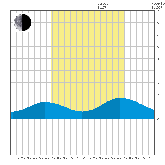 Tangier tide chart for Saturday, September 17, 2022