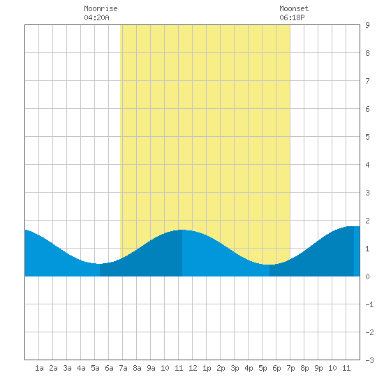 Tangier tide chart for Friday, September 23, 2022