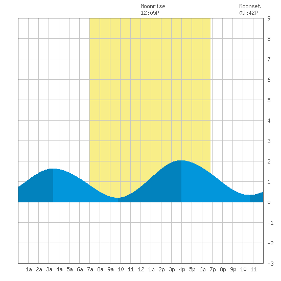 Tangier tide chart for Friday, September 30, 2022