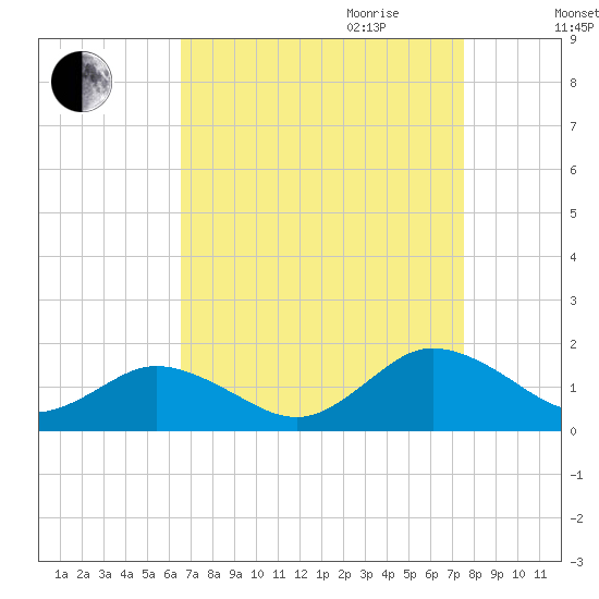 Tangier tide chart for Saturday, September 3, 2022