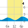 Tangier tide chart for Sunday, September 4, 2022