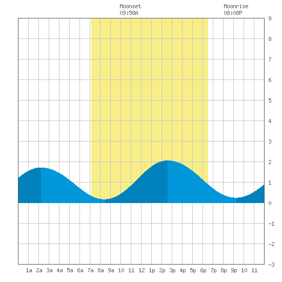 Tangier tide chart for Wednesday, October 12, 2022