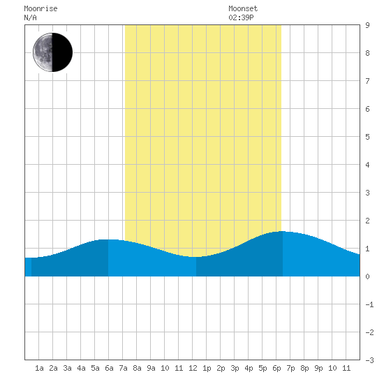 Tangier tide chart for Monday, October 17, 2022