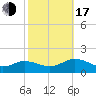 Tangier tide chart for Monday, October 17, 2022