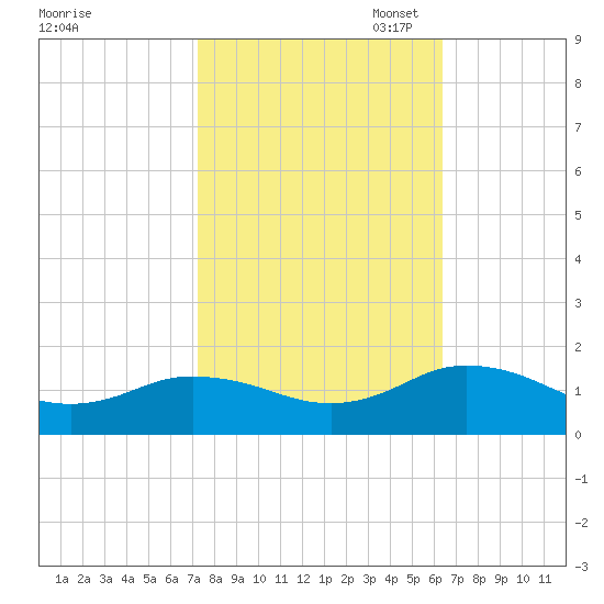 Tangier tide chart for Tuesday, October 18, 2022