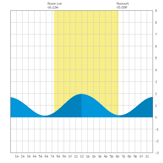Tangier tide chart for Monday, October 24, 2022