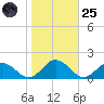 Tangier tide chart for Tuesday, October 25, 2022