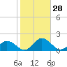 Tangier tide chart for Friday, October 28, 2022