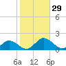 Tangier tide chart for Saturday, October 29, 2022
