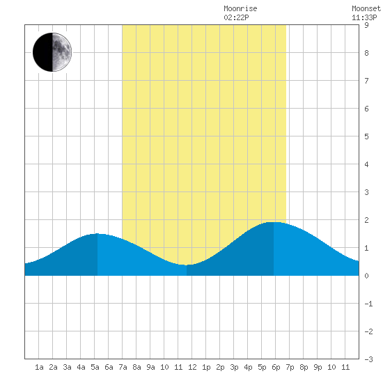 Tangier tide chart for Sunday, October 2, 2022