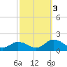 Tangier tide chart for Monday, October 3, 2022