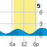 Tangier tide chart for Wednesday, October 5, 2022