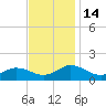 Tangier tide chart for Monday, November 14, 2022