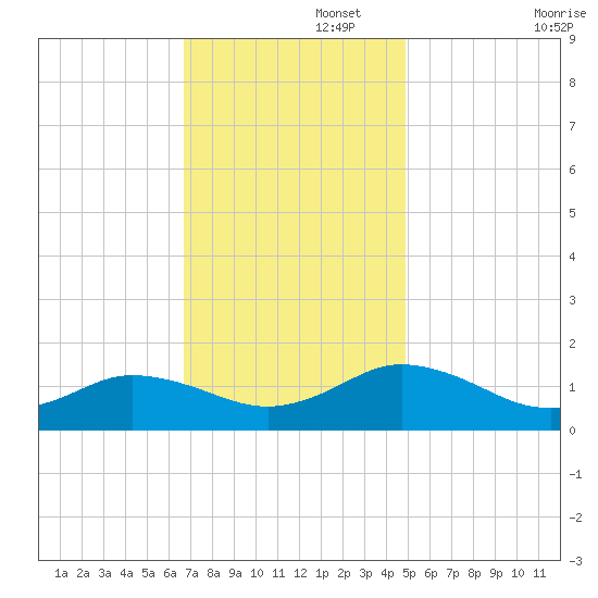 Tangier tide chart for Tuesday, November 15, 2022