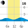 Tangier tide chart for Wednesday, November 16, 2022
