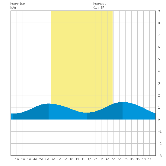 Tangier tide chart for Thursday, November 17, 2022