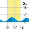 Tangier tide chart for Monday, November 21, 2022
