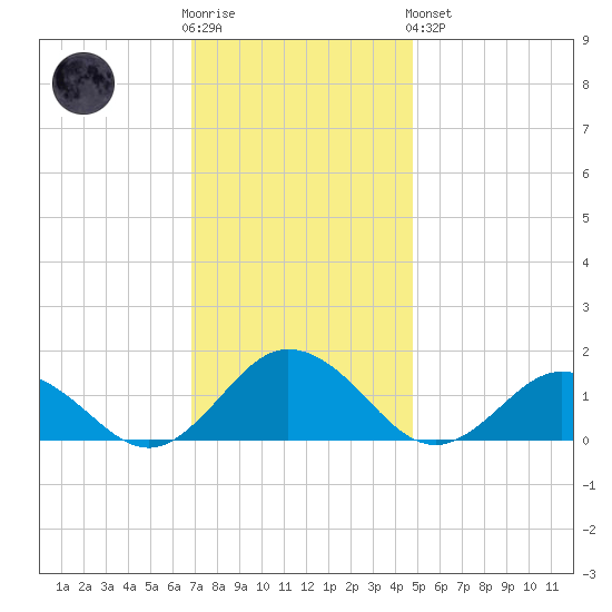 Tangier tide chart for Wednesday, November 23, 2022