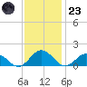 Tangier tide chart for Wednesday, November 23, 2022
