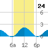 Tangier tide chart for Thursday, November 24, 2022