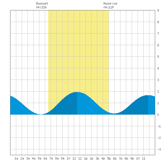 Tangier tide chart for Sunday, November 6, 2022