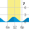 Tangier tide chart for Monday, November 7, 2022
