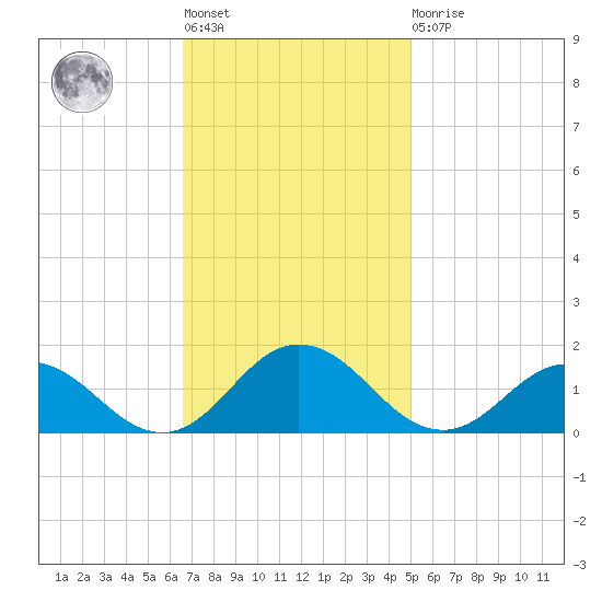 Tangier tide chart for Tuesday, November 8, 2022