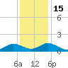 Tangier tide chart for Thursday, December 15, 2022