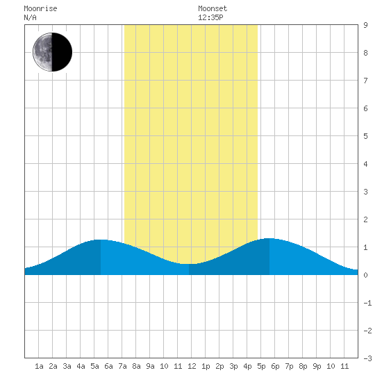 Tangier tide chart for Friday, December 16, 2022