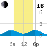 Tangier tide chart for Friday, December 16, 2022