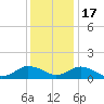 Tangier tide chart for Saturday, December 17, 2022