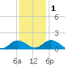 Tangier tide chart for Thursday, December 1, 2022