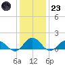 Tangier tide chart for Friday, December 23, 2022