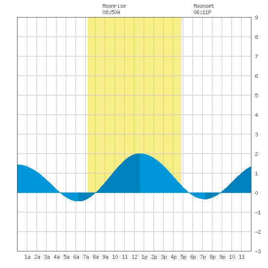 Tangier tide chart for Saturday, December 24, 2022