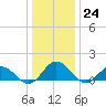 Tangier tide chart for Saturday, December 24, 2022