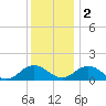Tangier tide chart for Friday, December 2, 2022