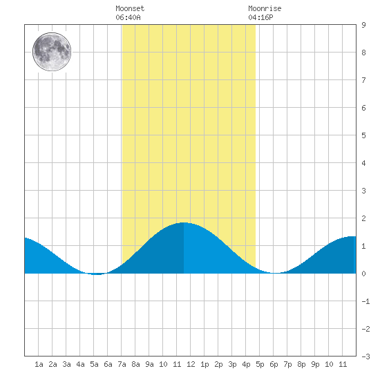 Tangier tide chart for Wednesday, December 7, 2022