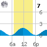 Tangier tide chart for Wednesday, December 7, 2022