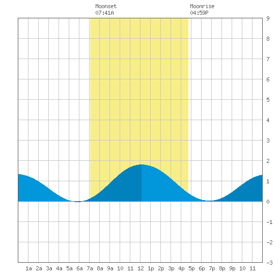 Tangier tide chart for Thursday, December 8, 2022