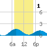 Tangier tide chart for Sunday, January 1, 2023