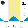 Tangier tide chart for Saturday, January 21, 2023