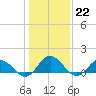 Tangier tide chart for Sunday, January 22, 2023