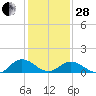 Tangier tide chart for Saturday, January 28, 2023