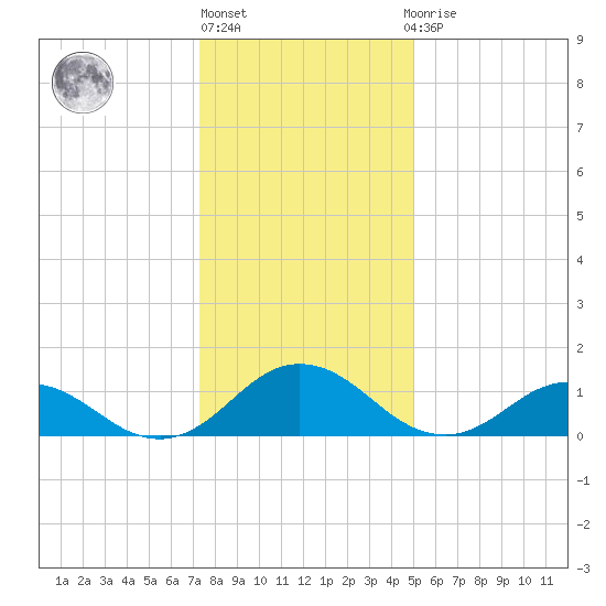 Tangier tide chart for Friday, January 6, 2023