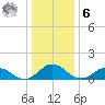Tangier tide chart for Friday, January 6, 2023